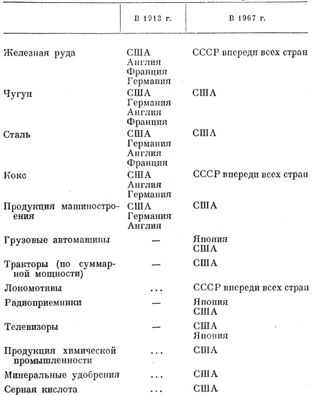 В 1913 г В 1967 г Железная руда США СССР впереди всех стран Англия - фото 35