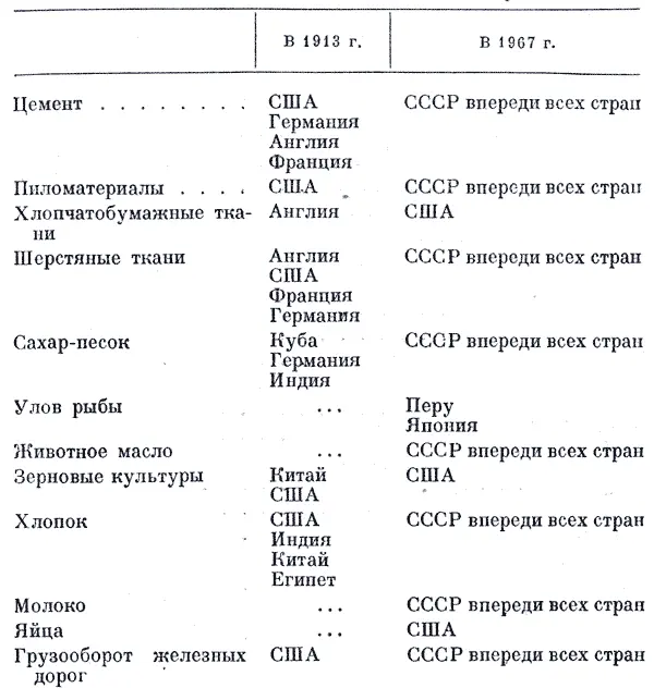 В 1913 г В 1967 г Цемент США СССР впереди всех стран Германия Англия - фото 36