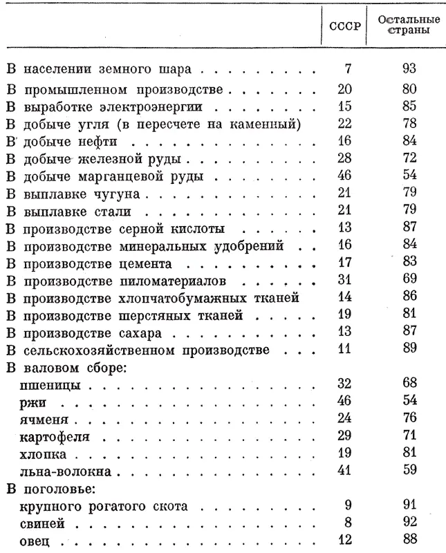 СССР Остальные страны В населении земного шара 7 93 В промышленном - фото 38