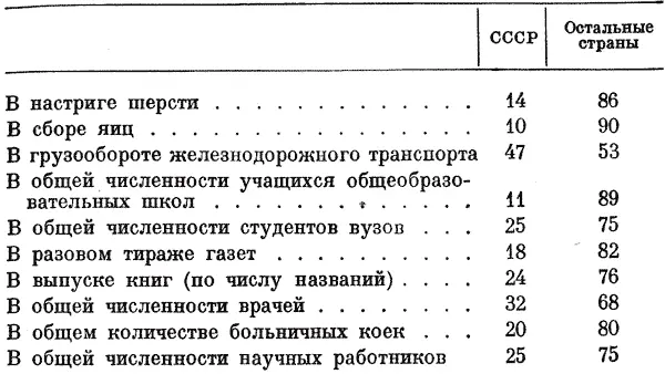 СССР Остальные страны В настриге шерсти 14 86 В сборе яиц 10 90 В - фото 39