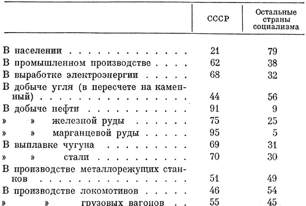 СССР Остальные страны социализма В населении 21 79 В промышленном - фото 41