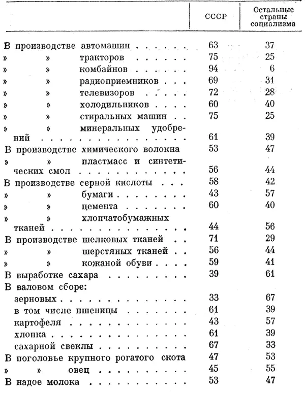 СССР Остальные страны социализма В производстве автомашин 63 37 - фото 42