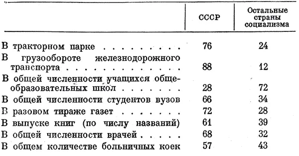 СССР Остальные страны социализма В тракторном парке 76 24 В грузообороте - фото 43