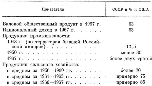 Показатели СССР в к США Валовый общественный продукт в 1967 г 63 - фото 44