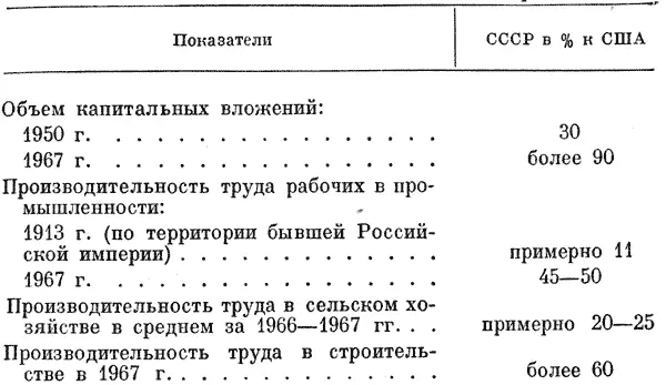 Показатели СССР в к США Объем капитальных вложений 1950 г 30 1967 г - фото 45