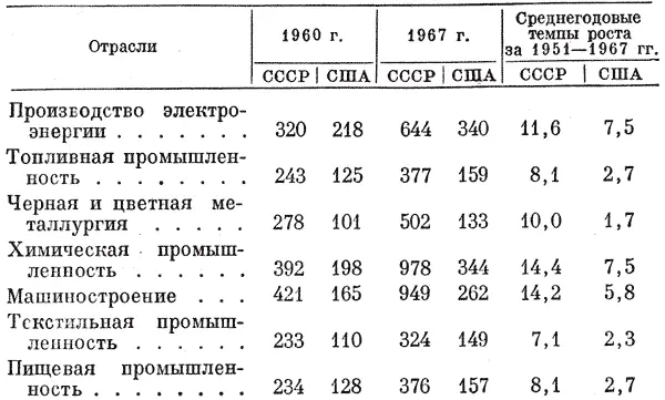 Отрасли 1960 г 1967 г Среднегодовые темпы роста за 19511967 гг СССР США - фото 46