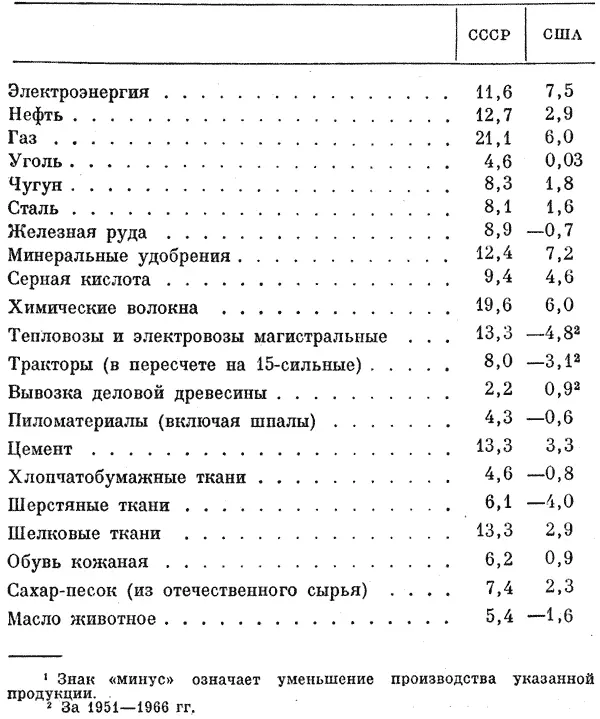 СССР США Электроэнергия 116 75 Нефть 127 29 Газ 211 60 Уголь 46 - фото 47