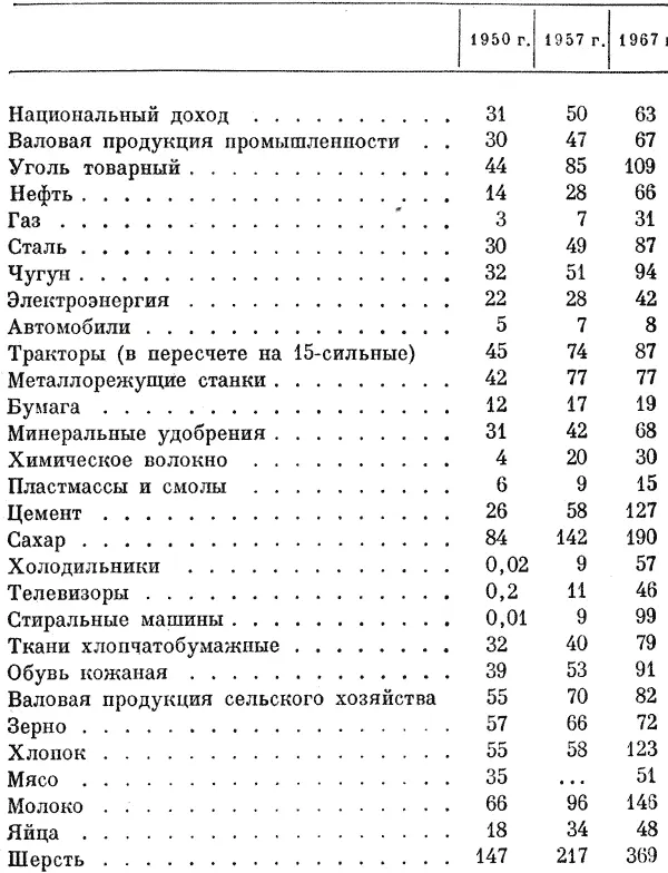 1950 г 1957 г 1967 г Национальный доход 31 50 63 Валовая продукция - фото 48