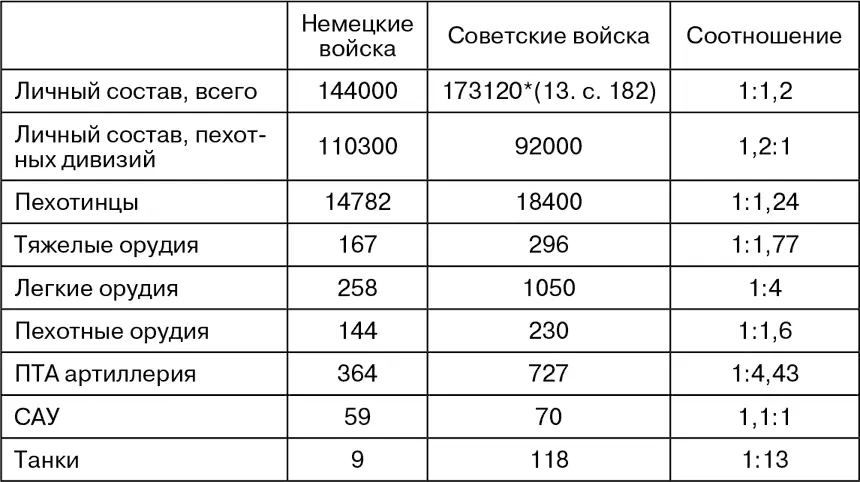 Однако даже несмотря на неполноту данных можно увидеть что советская сторона - фото 25