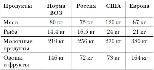 Получается в России и в США овощей и фруктов недоедают в два раза Но почему - фото 4