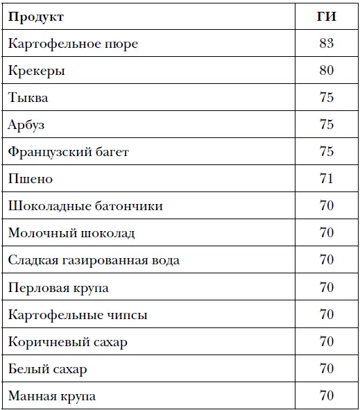 Продукты со средним гликемическим индексом Продукты с низким гл - фото 14