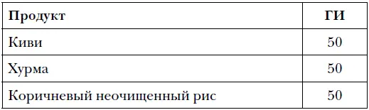 Продукты с низким гликемическим индексом Продукты которые помогут вам на - фото 17