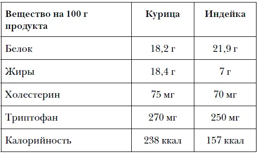 Индейка менее калорийна чем курица и содержит намного меньше жиров более - фото 20