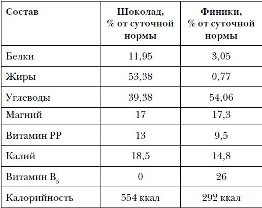 Как видите в молочном шоколаде много жиров В 100 граммах шоколада содержится - фото 22