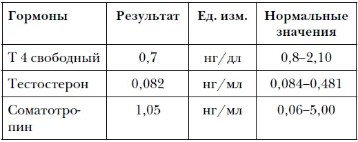 Как видно из этого результата анализа крови у нашей героини был понижен - фото 24
