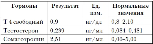 Всего за 15 минут тренировок у нашей героини уровень гормонов вырос Т 4 с - фото 25