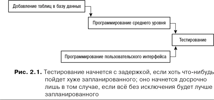 Для досрочного начала тестирования требуется совпадение следующих событий - фото 3