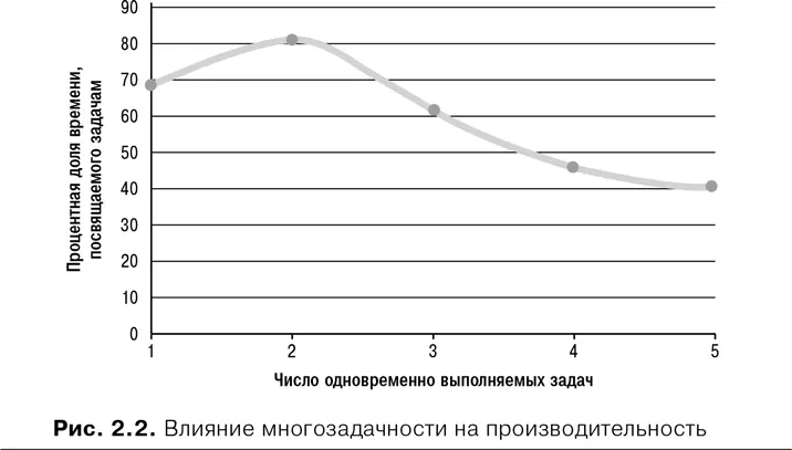 По логике следует что многозадачность помогает когда вы занимаетесь двумя - фото 4