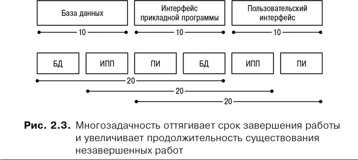 Это зачастую создает иллюзию скорости однако как видно на рис 23 моя - фото 5