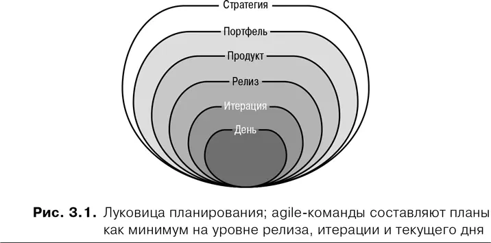 Большинство agileкоманд интересуют только три наиболее низких уровня луковицы - фото 6