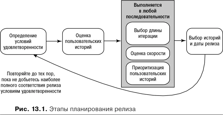 Определение условий удовлетворенности Прежде чем приступать к планированию - фото 41