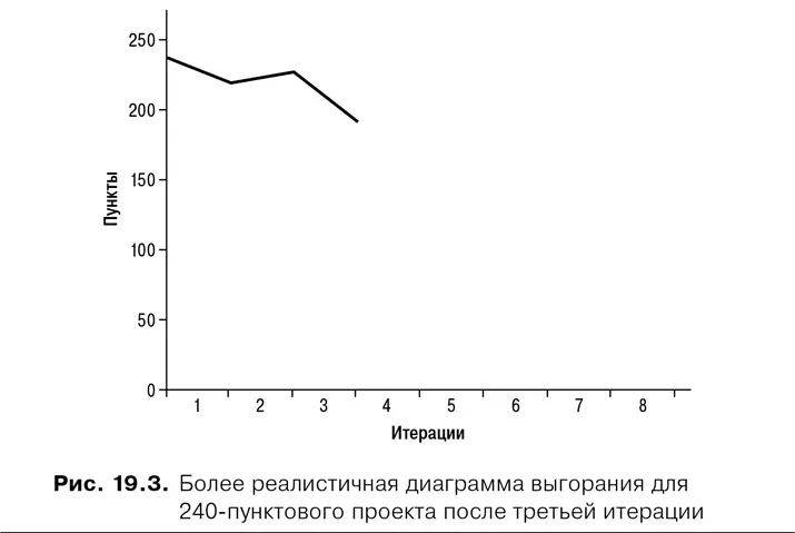 Как вариант диаграмма может демонстрировать не выгорание а возрастание в - фото 72