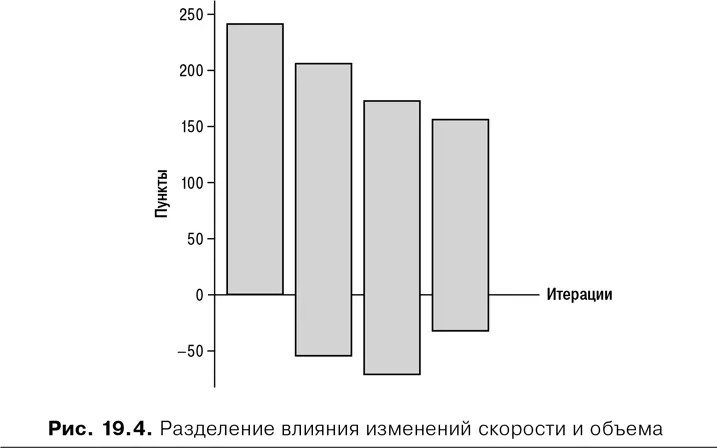 Каждый столбик на рис 194 показывает объем работы в релизе на начало - фото 73