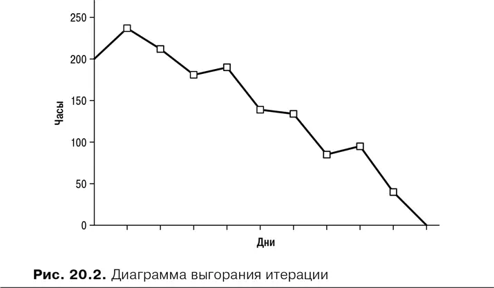 Для построения диаграммы выгорания итерации просто суммируйте все часы на вашей - фото 77