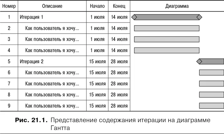 Между диаграммой представленной на рис 211 и традиционной диаграммой Гантта - фото 78