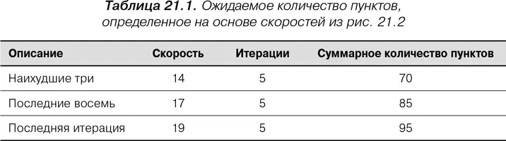 Я пытаюсь определить тренды скорости однако во многих проектах слишком мало - фото 80