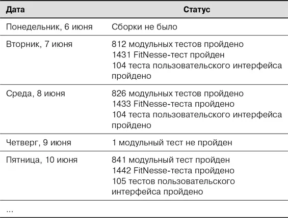 Цвет строк Строки в этой таблице обычно делают цветными зеленый для успешной - фото 83