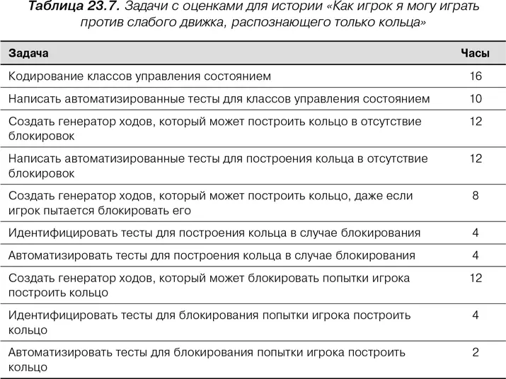 В этой итерации порядка 84 часов Работа распределена между Алланом Сашей и - фото 102