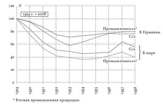 РИС 8 Промышленные и сельскохозяйственные цены в Германии и в мире 19291938 - фото 13