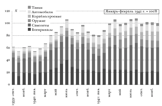 РИС 14 Производство вооружений в Германии сентябрь 1939 декабрь 1941 г В - фото 23