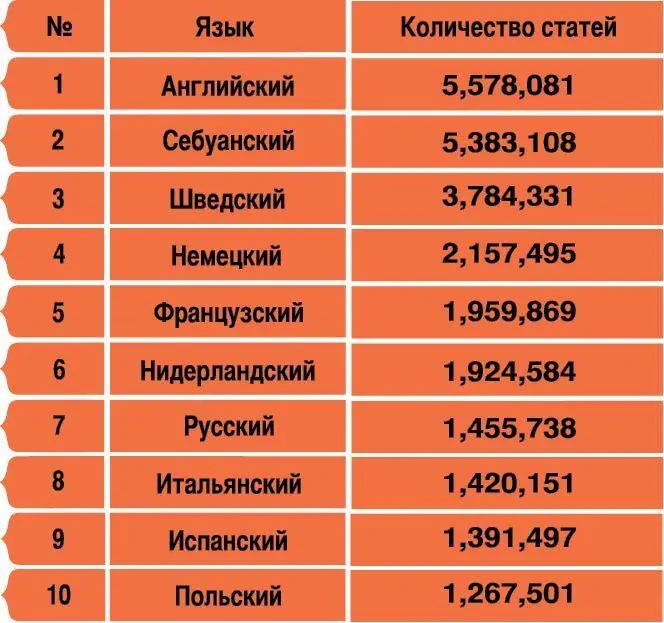 Основные языковые сегменты Википедии в 2018 г Как и к другим явлениям - фото 125