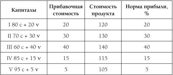 Мы получаем здесь для различных отраслей при одинаковой эксплуатации труда - фото 4