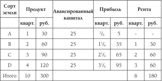 Соответствующие ренты будут для D разность между D и А для С разность - фото 18