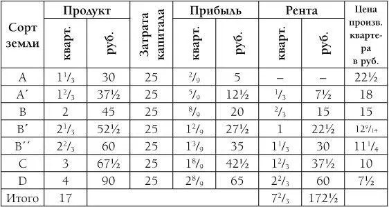 Наконец если бы попрежнему продолжали возделываться только земли А В С D - фото 19