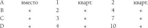 то все производство повысилось бы с 10 до 23 квартеров Предположим что спрос - фото 20