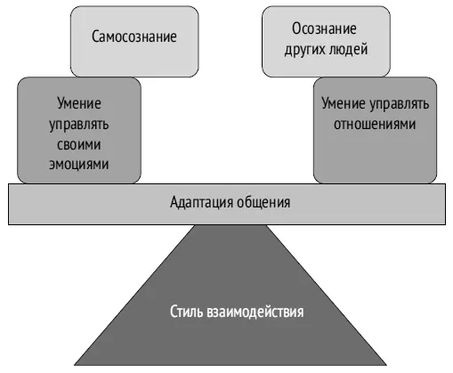 Высокий уровень EQ как и IQ одними достигается легче чем другими но - фото 6