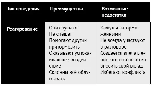 Экстраверсия и интроверсия Инициированиереагирование похоже на - фото 15