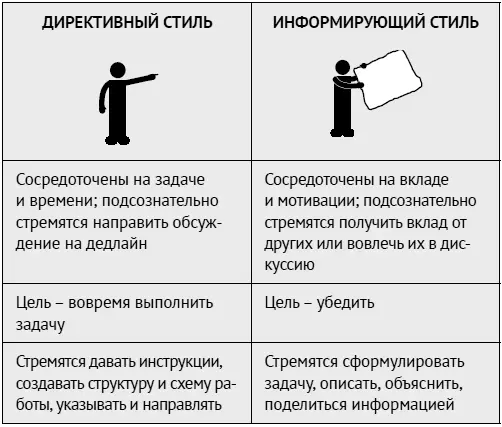 Адаптировано из работы Линды Беренс и Сьюзан Нэш Отметьте какой стиль общения - фото 23