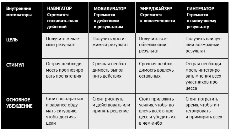 Зная свои собственные внутренние мотиваторы во время общения с окружающими вы - фото 41