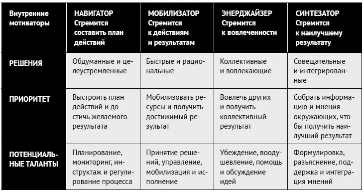 Зная свои собственные внутренние мотиваторы во время общения с окружающими вы - фото 42