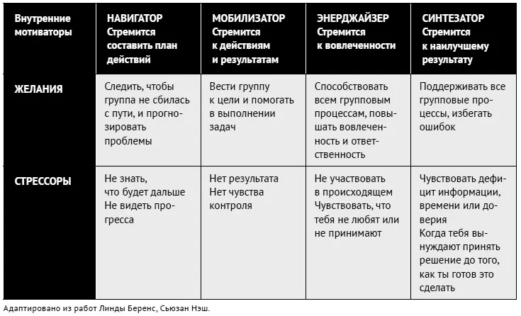 Зная свои собственные внутренние мотиваторы во время общения с окружающими вы - фото 43