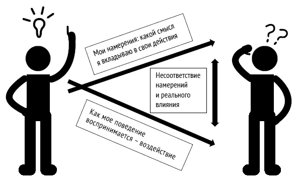Чаще всего мы общаемся инстинктивно поэтому важно выяснить что и как мы - фото 155