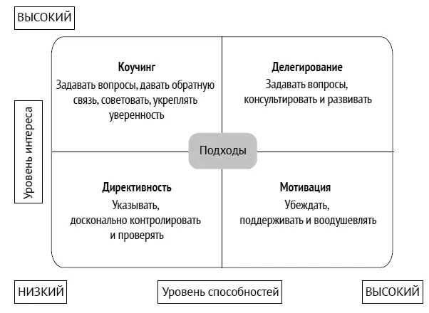 Можно применять разные стили в зависимости от положения человека на матрице - фото 173