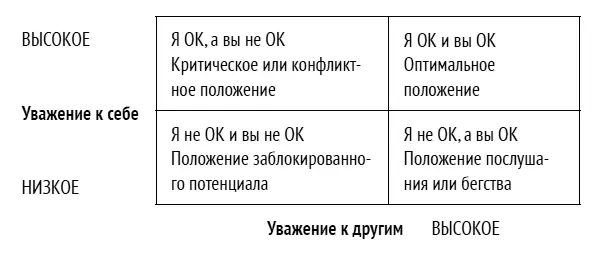 В идеале нужно оказаться в верхнем правом секторе то есть уважать и себя и - фото 185