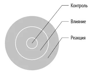 Классифицируя ситуации в зависимости от уровня контроля мы сможем выбрать - фото 194