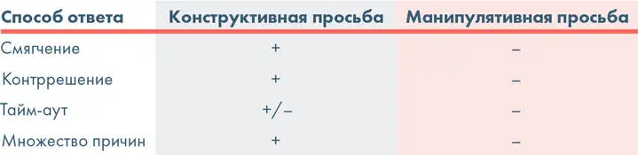 Так как же надо Вот 10 ключевых советов которые помогут в нужный момент с - фото 74
